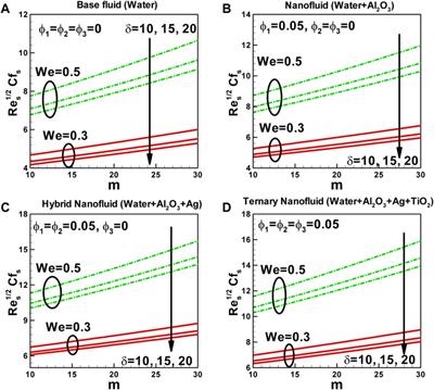 Heat transfer in MHD flow of Carreau ternary-hybrid nanofluid over a curved surface stretched exponentially